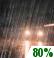 Partly Cloudy, Scattered Showers