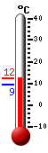 Nyt: 10.1C, Maksimi: 12.3C, Minimi: 9.4C