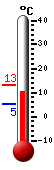 Nyt: 10.8�C, Maksimi: 13.2�C, Minimi: 5.1�C
