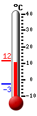 Nyt: 11.1�C, Maksimi: 11.1�C, Minimi: -2.7�C