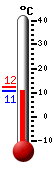 Nyt: 11.4�C, Maksimi: 12.1�C, Minimi: 11.4�C