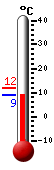 Nyt: 11.5C, Maksimi: 11.7C, Minimi: 10.8C
