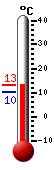 Nyt: 11.6C, Maksimi: 11.8C, Minimi: 10.1C
