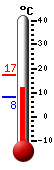Nyt: 11.9�C, Maksimi: 17.3�C, Minimi: 8.1�C