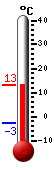 Nyt: 12.3�C, Maksimi: 12.3�C, Minimi: -2.8�C