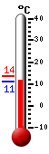 Nyt: 12.4�C, Maksimi: 13.6�C, Minimi: 11.1�C