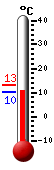 Nyt: 12.8C, Maksimi: 13.3C, Minimi: 10.1C