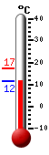 Nyt: 13.0�C, Maksimi: 17.2�C, Minimi: 12.2�C