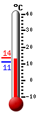 Nyt: 13.1�C, Maksimi: 13.6�C, Minimi: 11.1�C