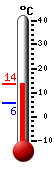 Nyt: 13.3�C, Maksimi: 13.6�C, Minimi: 5.8�C