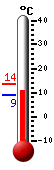 Nyt: 13.4�C, Maksimi: 13.6�C, Minimi: 8.8�C