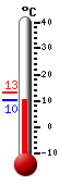 Nyt: 13.6�C, Maksimi: 13.8�C, Minimi: 11.9�C