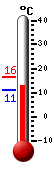 Nyt: 14.1�C, Maksimi: 16.3�C, Minimi: 11.0�C