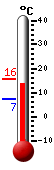 Nyt: 14.5�C, Maksimi: 15.7�C, Minimi: 7.1�C
