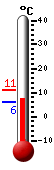 Nyt: 14.8C, Maksimi: 18.3C, Minimi: 4.3C
