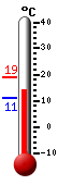 Nyt: 15.3�C, Maksimi: 18.8�C, Minimi: 11.1�C