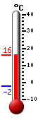Nyt: 15.5�C, Maksimi: 15.8�C, Minimi: -2.4�C