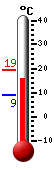 Nyt: 15.9�C, Maksimi: 19.4�C, Minimi: 9.0�C