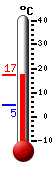 Nyt: 16.0�C, Maksimi: 16.3�C, Minimi: 4.6�C