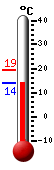 Nyt: 16.2C, Maksimi: 19.2C, Minimi: 16.2C