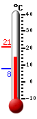 Nyt: 16.7�C, Maksimi: 20.6�C, Minimi: 7.6�C