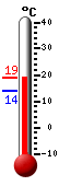 Nyt: 18.0�C, Maksimi: 18.0�C, Minimi: 14.0�C