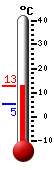 Nyt: 18.2�C, Maksimi: 19.7�C, Minimi: 6.8�C