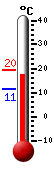 Nyt: 18.3C, Maksimi: 19.5C, Minimi: 11.4C