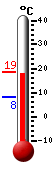 Nyt: 18.4�C, Maksimi: 18.4�C, Minimi: 8.1�C