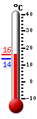 Nyt: 19.8C, Maksimi: 19.8C, Minimi: 5.0C