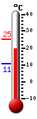 Nyt: 23.2�C, Maksimi: 25.2�C, Minimi: 10.6�C