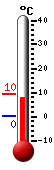 Nyt: 7.4C, Maksimi: 7.6C, Minimi: 0.1C