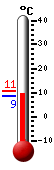 Nyt: 8.8�C, Maksimi: 10.6�C, Minimi: 8.5�C