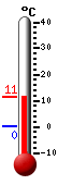 Nyt: 9.6�C, Maksimi: 9.6�C, Minimi: 0.4�C